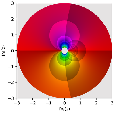 2D phase portrait of exp(1 / z)