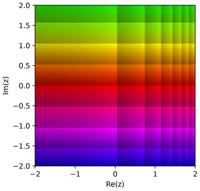 2D phase portrait of exp(z)