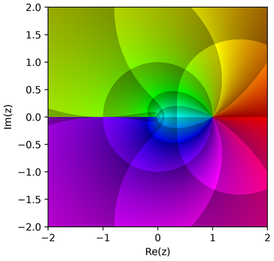 2D phase portrait of log(z)