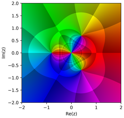 2D phase portrait of (2*z**3 + 1) / (3*z**2)