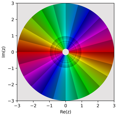 2D phase portrait of 1 / z**2
