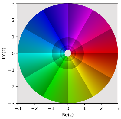 2D phase portrait of 1 / z