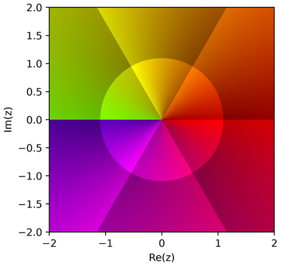 2D phase portrait of sqrt(z)
