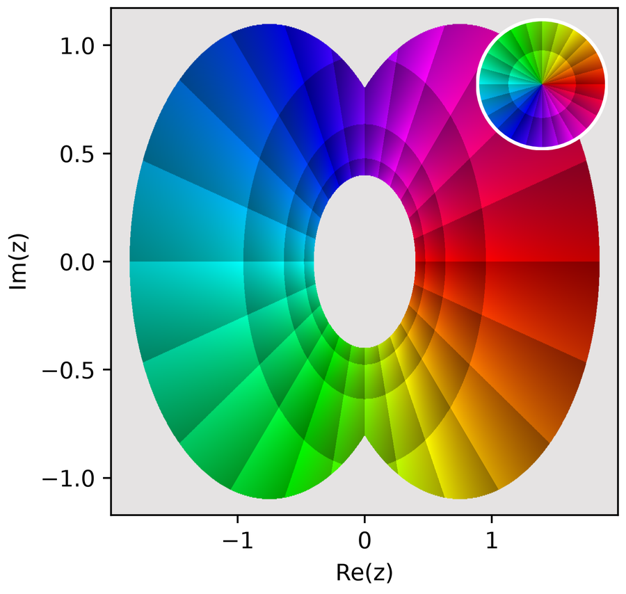 Phase portrait of 1/z on a peanut-shaped union of two disks with a disk removed around the pole