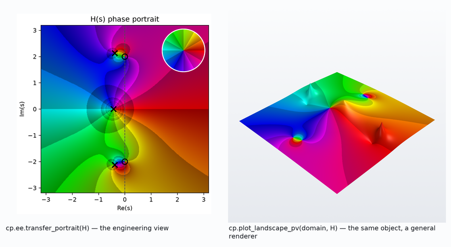 A transfer portrait beside a 3D analytic landscape of the same transfer function