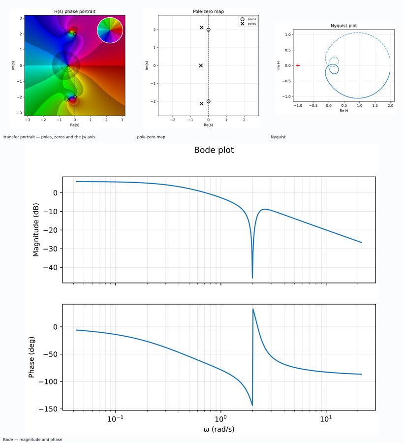 Transfer portrait, pole-zero map, Nyquist plot and Bode magnitude and phase for a notch filter