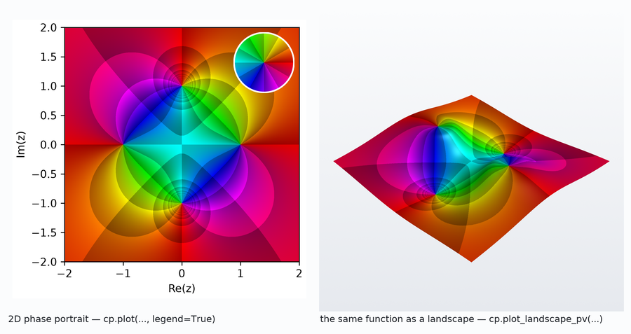 A 2D portrait beside the analytic landscape of the same function