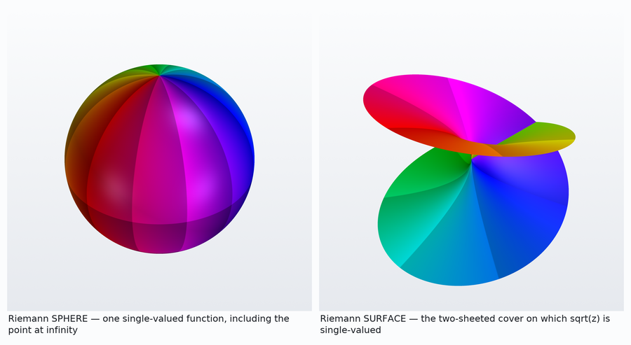 Riemann sphere of 1/z beside the two-sheeted Riemann surface of the square root
