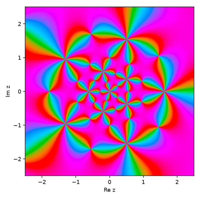 Phase portrait of f in the plane