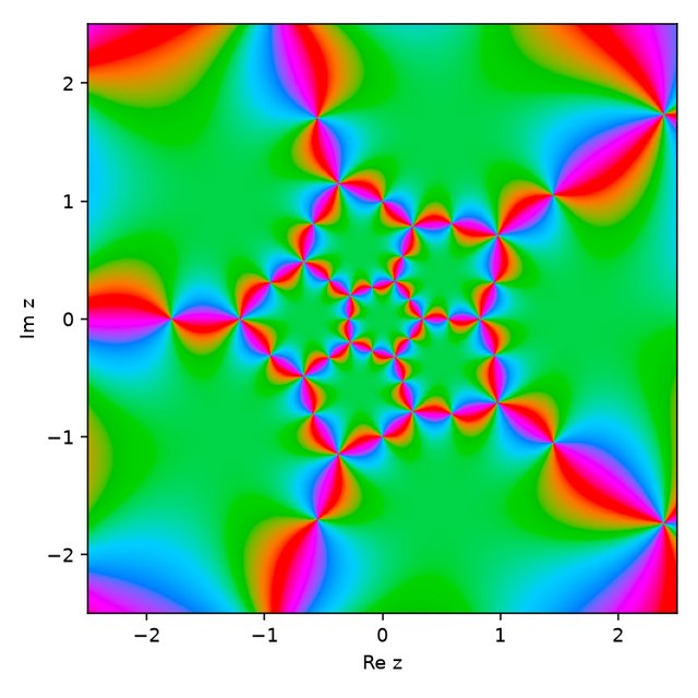 Phase portrait of f in the plane