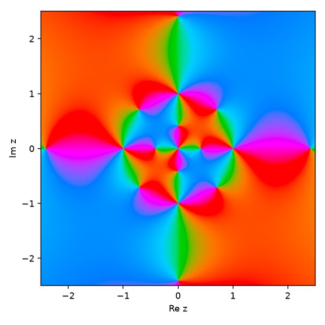 Phase portrait of f in the plane
