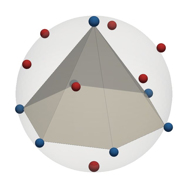 The hexagonal pyramid with the zeros (blue) and poles (red) of its function