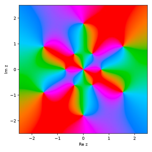 Phase portrait of f in the plane