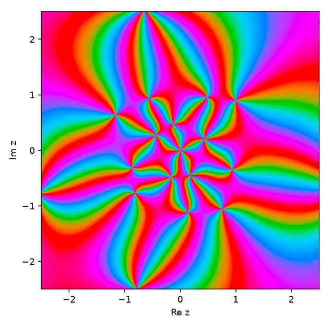 Phase portrait of f in the plane