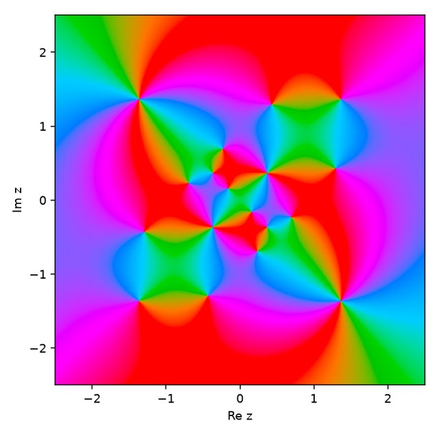 Phase portrait of f in the plane