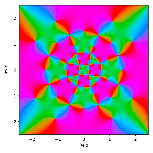 Phase portrait of f in the plane