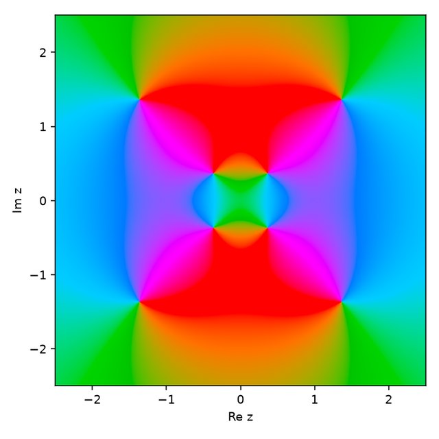 Phase portrait of f in the plane