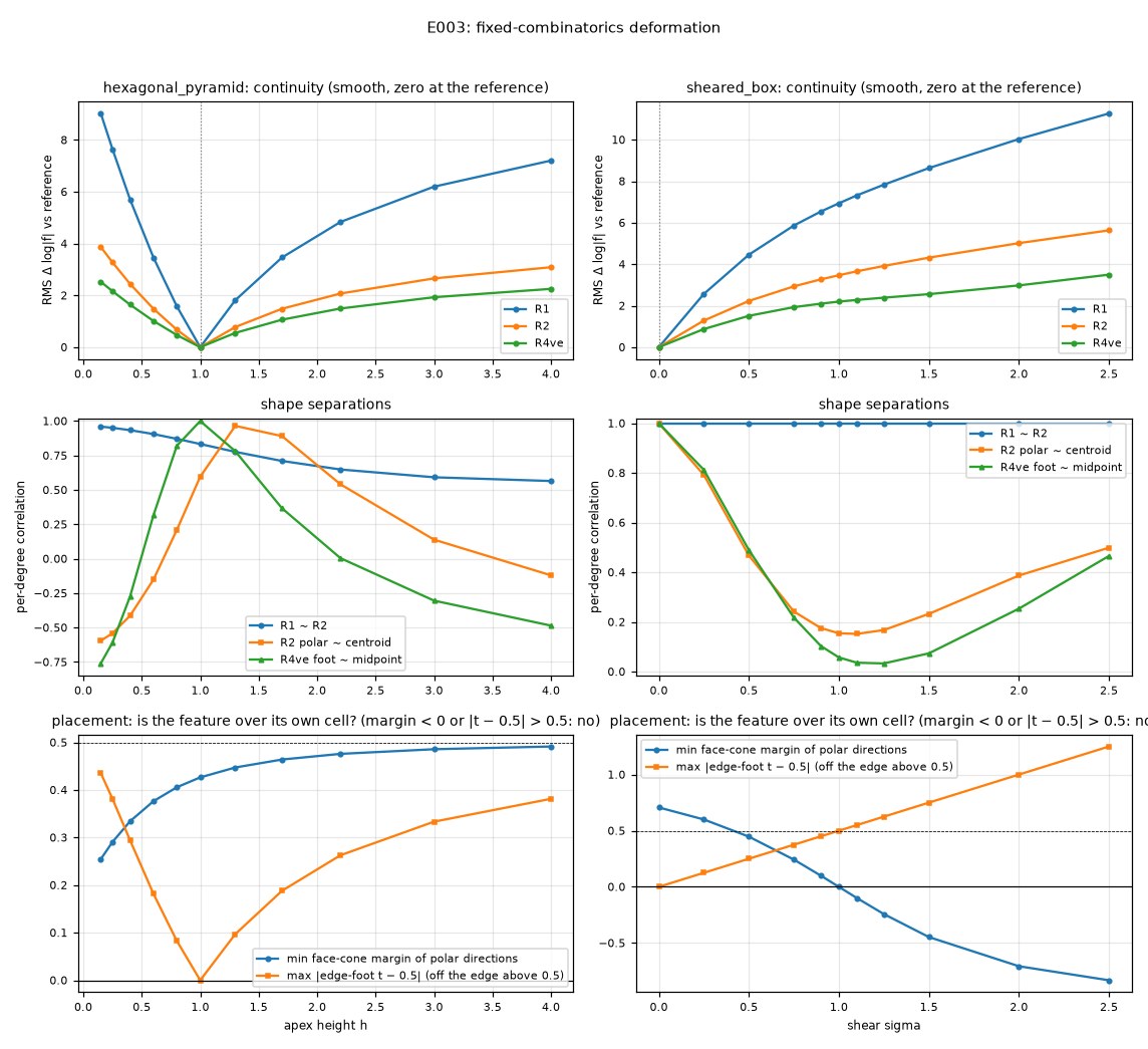 Continuity, separation and placement curves against pyramid height and box shear