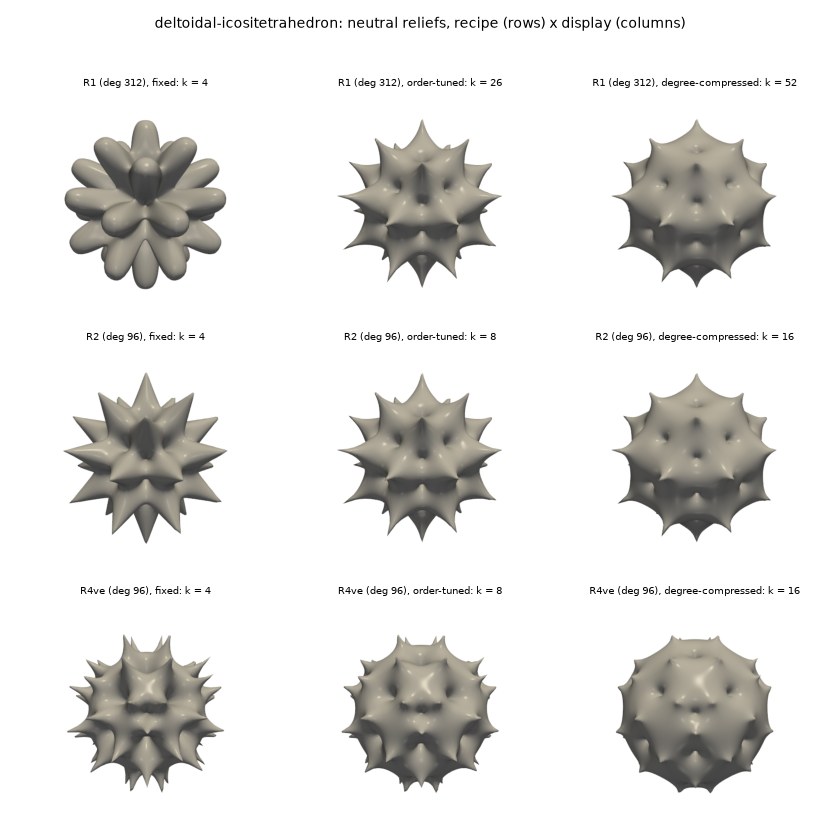 Neutral reliefs of R1, R2 and R4ve on the deltoidal icositetrahedron under three displays